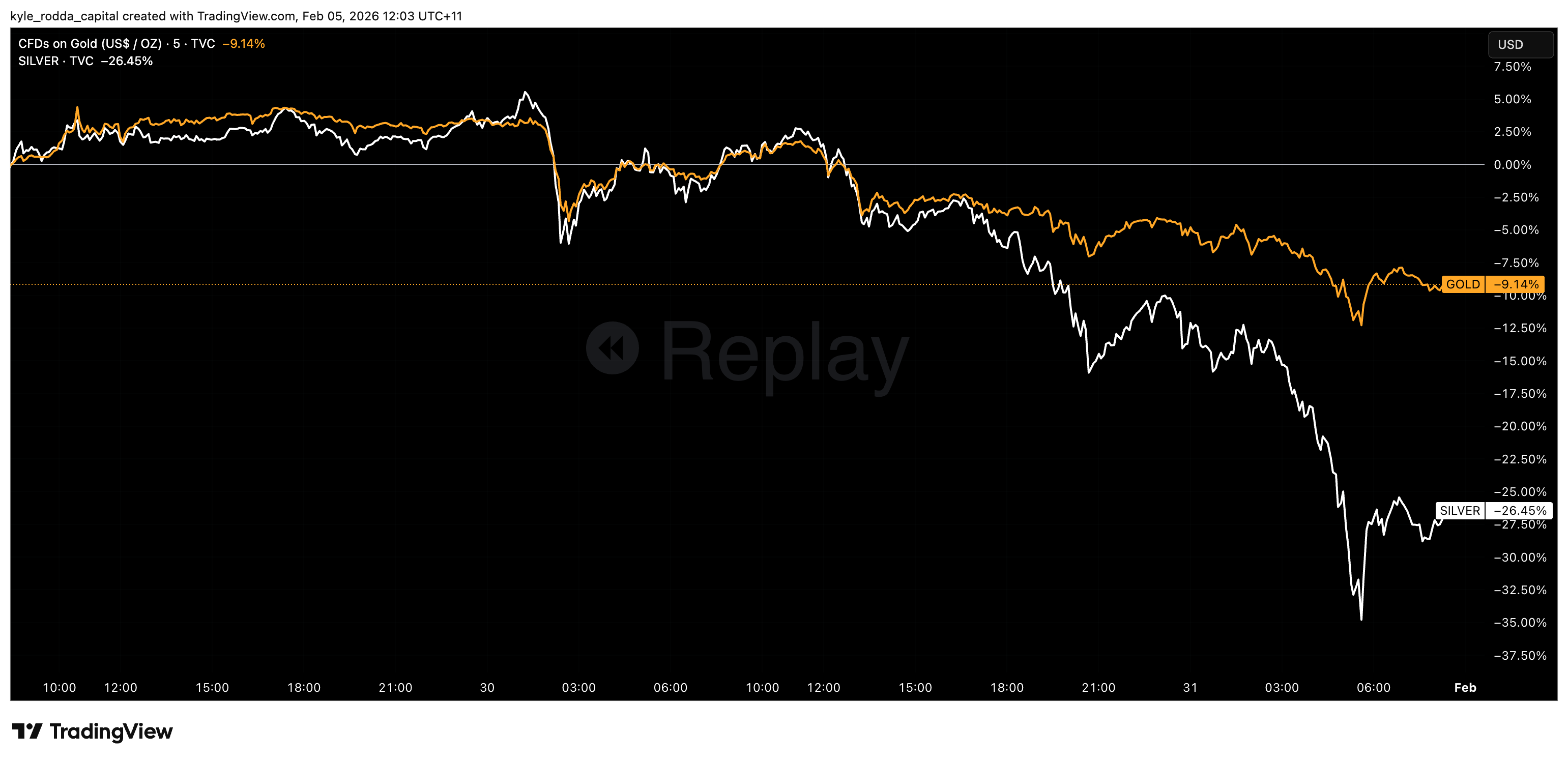 Gold fiel um 9 %, Silber erlebte den gr��ten R�ckgang seiner Geschichte: -26 %